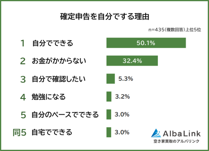 【確定申告は自分でする？税理士に任せる？】男女500人アンケート調査のメイン画像