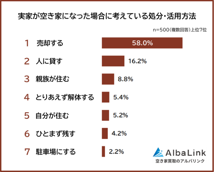 【将来、実家が空き家になったらどうする？】処分・活用方法を500人にアンケート調査のメイン画像