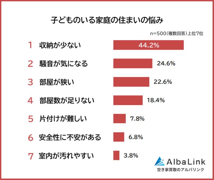 【子どものいる家庭の住まいの悩みランキング】パパママ500人アンケート調査のメイン画像
