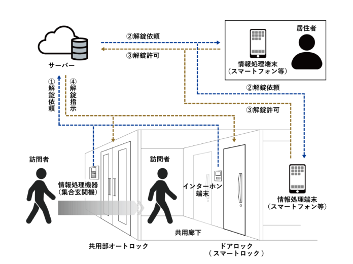 有線配線を不要とし、複数建物を包括管理できるオートロックシステムで特許を取得のメイン画像