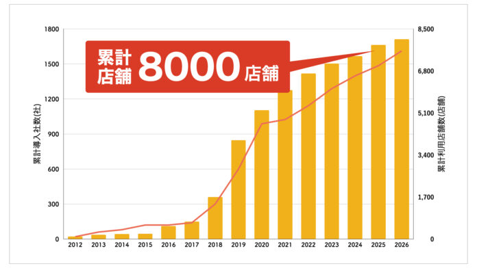 TATSUJINサービスが利用店舗数累計8,000店舗を突破 不動産会社の「人材育成構築」「ブランディング」「AI活用」が全国で加速のメイン画像