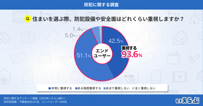 9割以上のエンドユーザーが防犯設備を重視、一方で導入状況には差｜いえらぶ調べのメイン画像