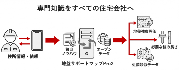 ジャパンホームシールド、特許技術の地盤AIサービスをリニューアル 杭長予測、近隣データ出力機能を追加して設計業務をサポートのメイン画像