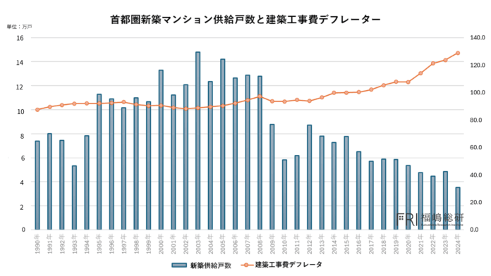 建築費高騰時代における新築マンション供給構造と大規模開発の資産性評価のメイン画像