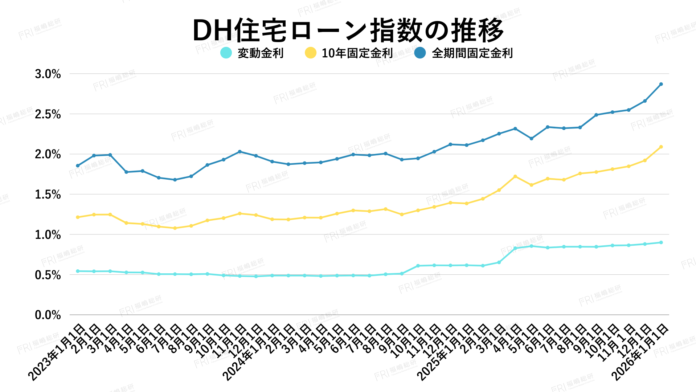 金利上昇は市場を壊さないで、選別する ― 首都圏マンション構造転換の実態のメイン画像