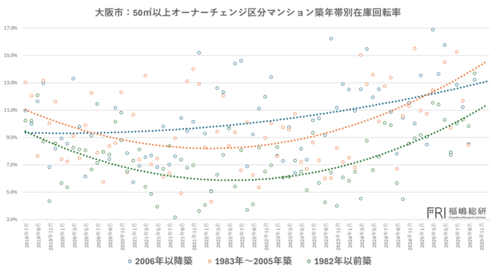 大阪マンション市場は「東京化」する ：データと現場が示す構造転換のメイン画像