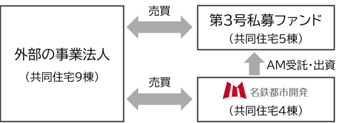 第3号不動産私募ファンドを組成・運用開始しましたのメイン画像