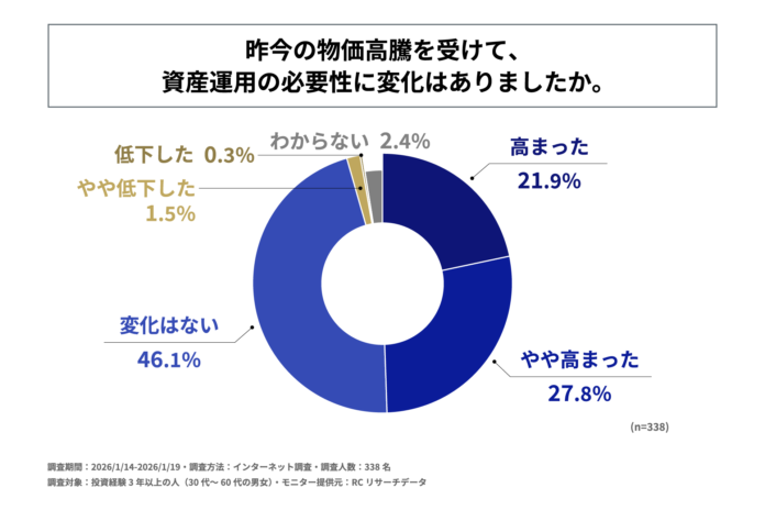 投資経験3年以上の人の約半数が、昨今の物価高騰を受けて資産運用の必要性が高まったと回答！ティーガッツケイ株式会社が「物価高騰下における資産運用に関する調査」を実施！のメイン画像