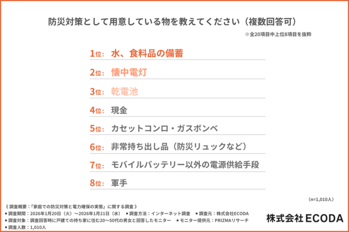 防災グッズは揃っているのに…“停電対策”までできている家庭は3割？【ECODA調査】のメイン画像
