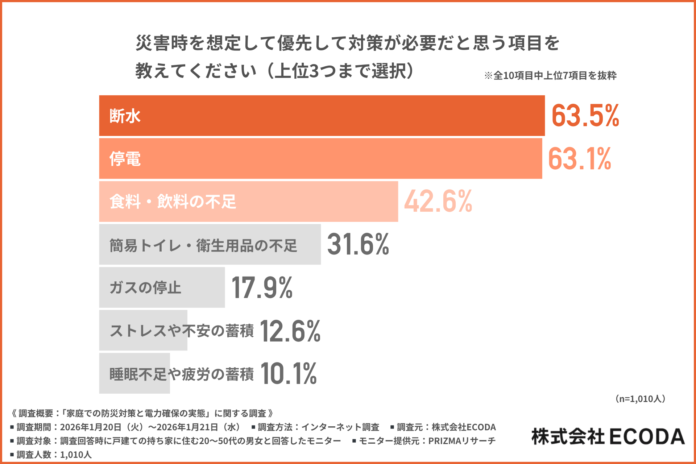 停電で一番困るのは「冷暖房」―戸建て家庭が感じる災害時のリアルな不安【ECODA調査】のメイン画像