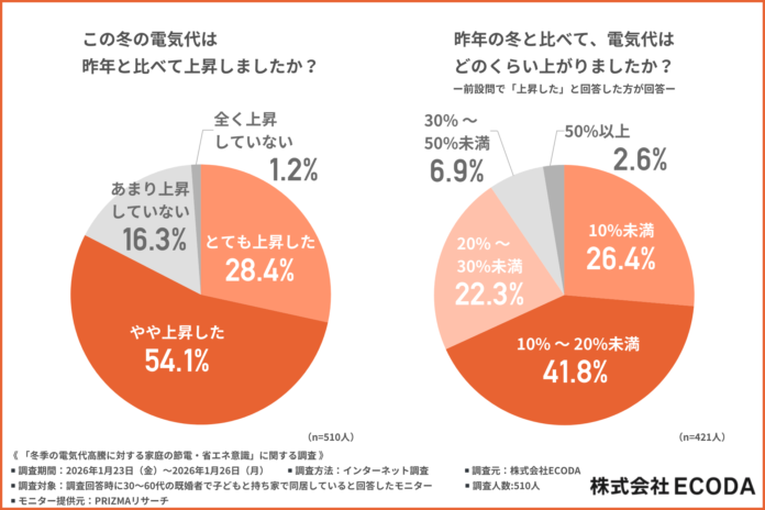【2026年1月～電気代補助金で冬を乗り越えられるのか！？】この冬、8割以上が電気代の上昇を実感【ECODA調査】のメイン画像