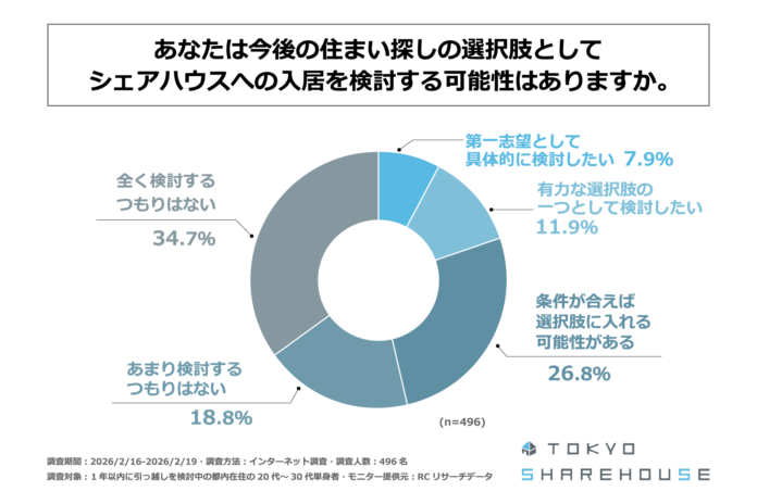 転居検討中の都内在住20代～30代単身者の45%以上が、シェアハウスへの入居を視野に入れている！東京シェアハウス合同会社が「都内の20代～30代単身者の住まいに対する価値観に関する調査」を実施！のメイン画像