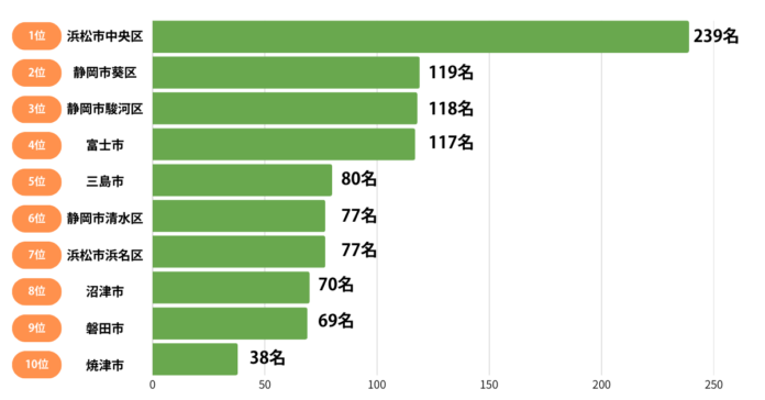 【くふうイエタテ調査】静岡県の「世帯年収別・住みたいエリア」ランキングを発表！静岡県の新築戸建て「住みたいエリア」1位は浜松市中央区、2位は静岡市葵区のメイン画像