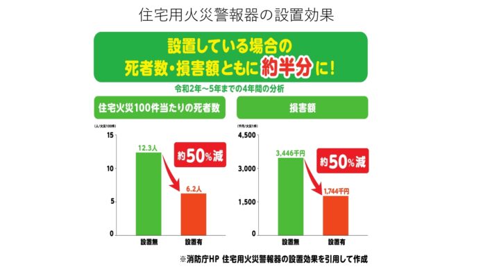 住宅用火災警報器に関する実態調査のメイン画像