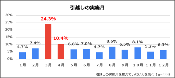 【ハローストレージ調べ】引越しの困りごとに関する意識調査　引越しは3月に集中、費用負担が浮き彫りになる一方、約半数は一時置き場があると便利と回答のメイン画像