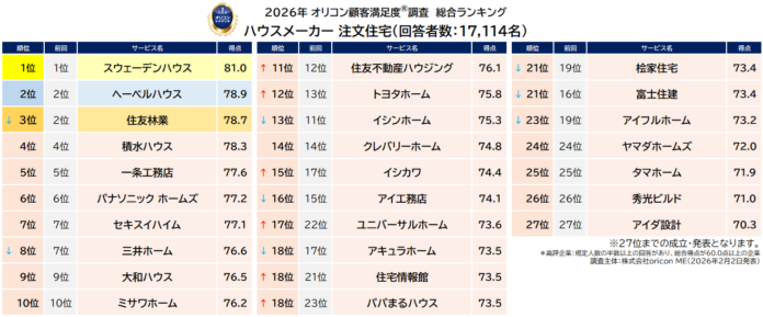 ～実際に注文住宅を建てた17,114人が対象～満足度の高い『ハウスメーカー 注文住宅』ランキング┃【スウェーデンハウス】が12年連続総合1位　「住居の性能」は最高得点にのメイン画像
