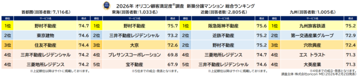 満足度の高い『新築分譲マンション』ランキング┃【野村不動産】が「首都圏」「東海」ランキングで2年連続総合2冠（オリコン顧客満足度調査）のメイン画像