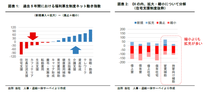 【新レポート発行】不動産マーケットリサーチレポートVol.301「福利厚生の再編トレンド：住宅支援をどう組み換え、どう効かせるか」のメイン画像