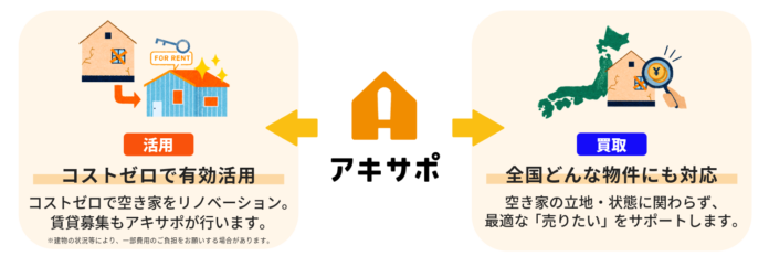 【アキサポ空き家総研】 「空き家・中古物件の購入に関する意識調査」空き家への印象は依然ネガティブが優勢の中、約8割が「居住用」として検討のメイン画像
