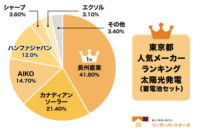 【調査結果】東京都の太陽光発電補助金 利用者の傾向（価格相場・メーカー）のメイン画像