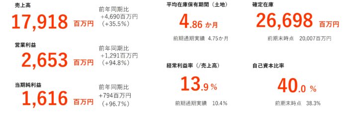 26/３期３Q決算発表と業績の上方修正に関してのメイン画像