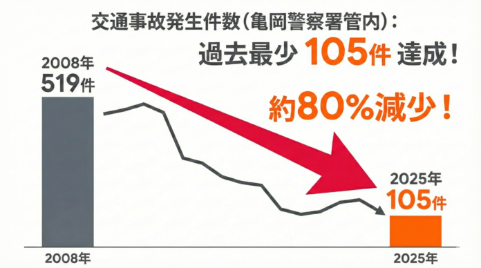 京都府亀岡市の交通事故件数が18年間で約8割減少した理由は？2月20日「交通事故死ゼロを目指す日」にあわせ、データに基づく予防活動の成果を発表のメイン画像