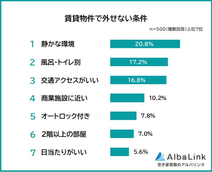 新入生・新社会人に一人暮らしの先輩が教えたい！賃貸物件で外せない条件や妥協点を男女500人にアンケート調査のメイン画像