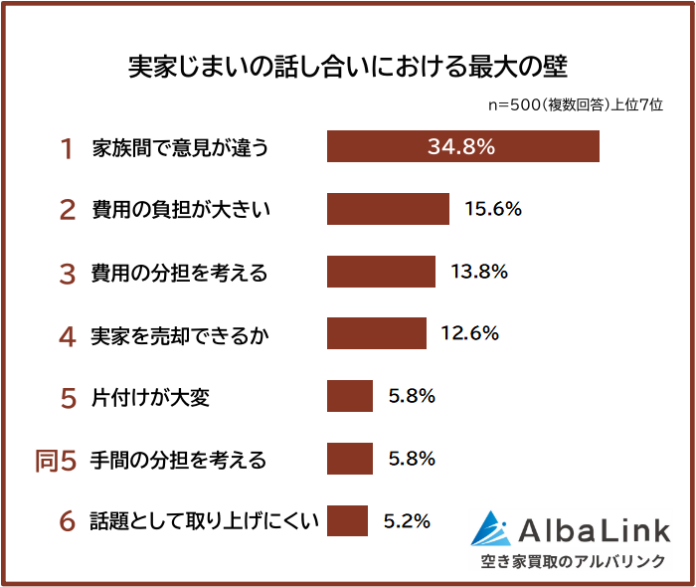 【実家じまいについて家族や親族で話し合ったことがある？】男女500人アンケート調査のメイン画像