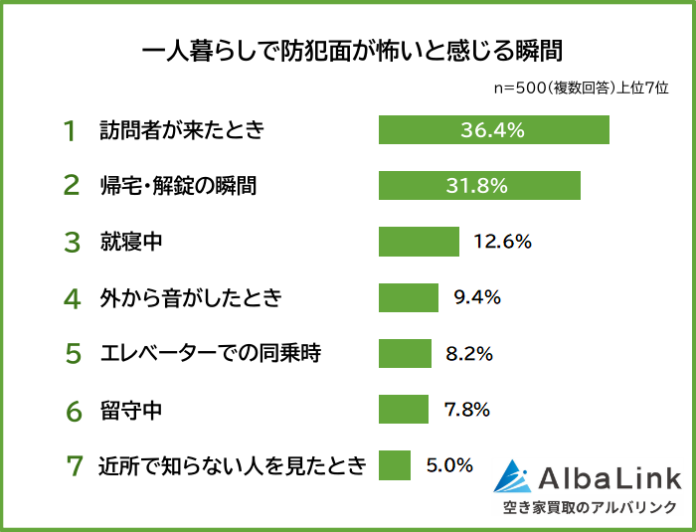 【一人暮らしで防犯面が怖い瞬間ランキング】みんなの防犯対策は？男女500人アンケート調査のメイン画像