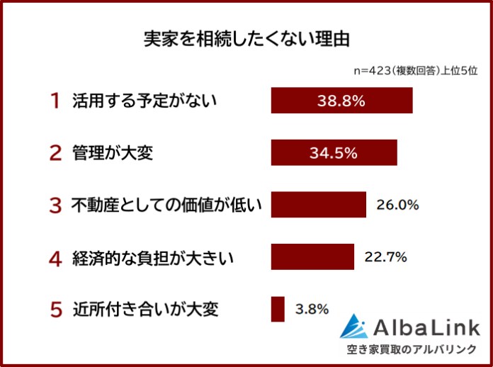 【実家を相続したくない理由ランキング】男女423人アンケート調査のメイン画像