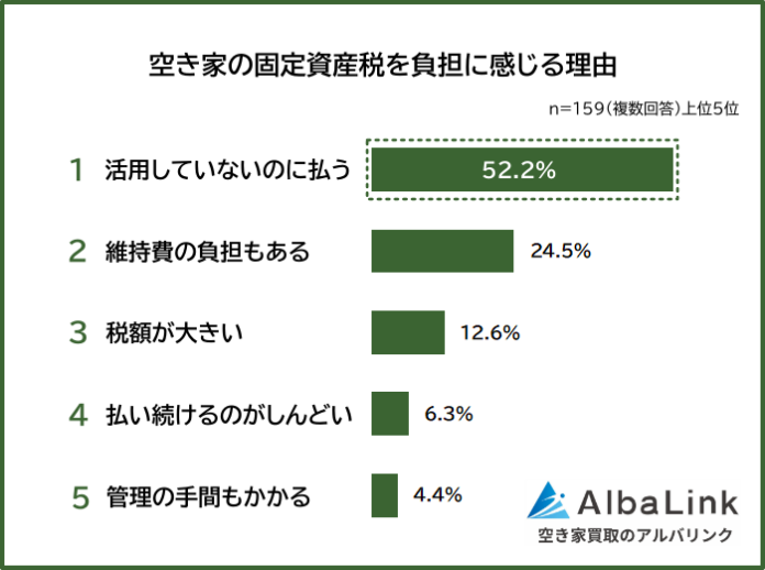 【空き家の固定資産税は負担？】資金の捻出方法や対策を男女159人にアンケート調査のメイン画像