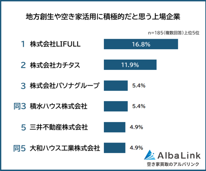 【地方創生・空き家活用に積極的な上場企業ランキング】男女185人アンケート調査のメイン画像