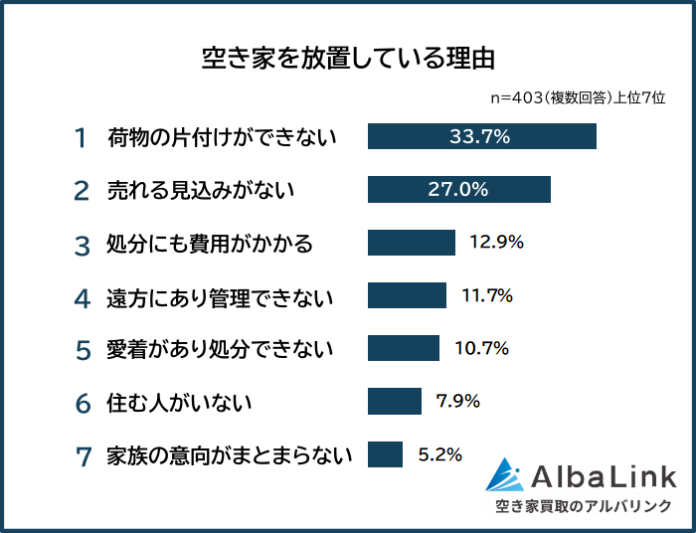 【空き家を放置している理由ランキング】放置によるリスクや解消のきっかけを403人にアンケート調査のメイン画像