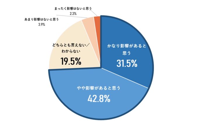 採用難で再注目される「社員寮」 企業担当者の74.3%が “社員寮は採用に影響あり” と回答のメイン画像