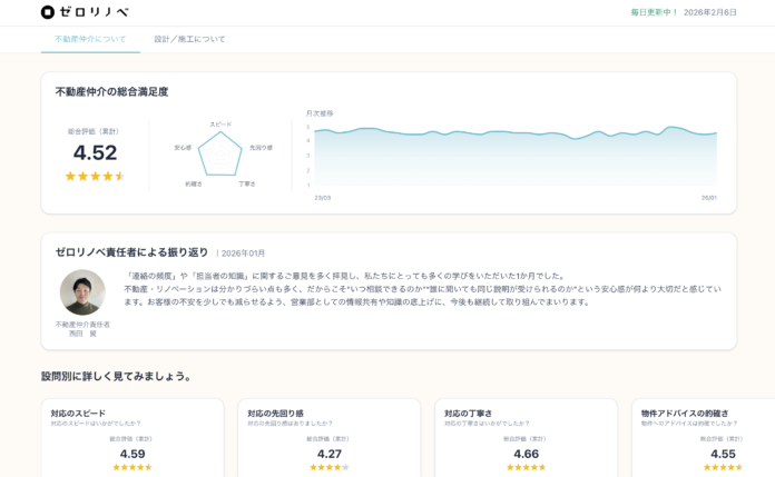 ゼロリノベ、顧客満足度アンケートと「お客様の声」を一般公開。サービス評価を「見える化」のメイン画像