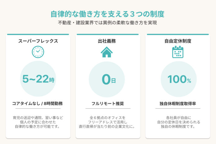 groove agent、建設業界の女性管理職比率平均6.4%を大きく上回る32.1%、女性役員比率は40%に。創業以来の『コアタイム・出社義務なし』制度で、誰もが活躍できる組織へのメイン画像