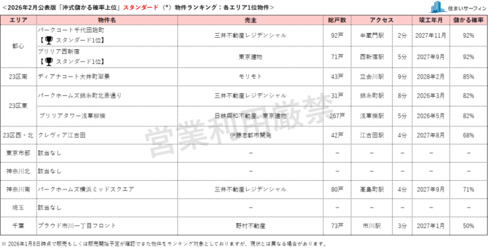 [住まいサーフィン]資産性の保たれやすいマンションがわかる首都圏エリア別「沖式儲かる確率上位マンションランキング」2026年2月版公表のメイン画像