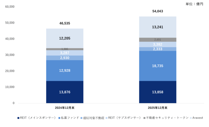 ケネディクスグループの受託資産残高（AUM）が5兆円を突破のメイン画像