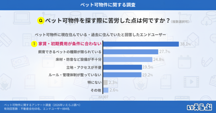 ペット可物件を探す際に苦労した点、1位は「家賃・初期費用」、飼育ルールの制限も課題に｜いえらぶ調べのメイン画像