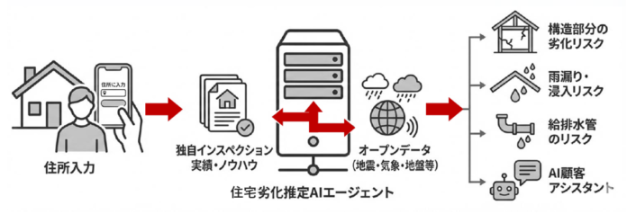 ジャパンホームシールド、戸建住宅の劣化を推定するAIエージェントを開発 エステートテクノロジーズ社と共同構築のメイン画像