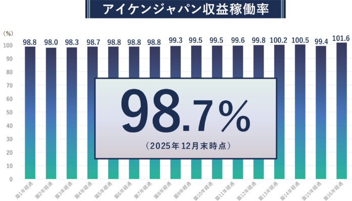 アイケンジャパン、収益稼働率® 98.7％を達成　実績が裏付ける「堅実な資産形成」のメイン画像