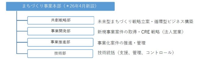 新組織「まちづくり事業本部」を設置のメイン画像