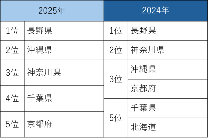 2025年リゾートエリアの取引総括平均取引価格 長野県で約1.45倍、神奈川県で約1.73倍のメイン画像