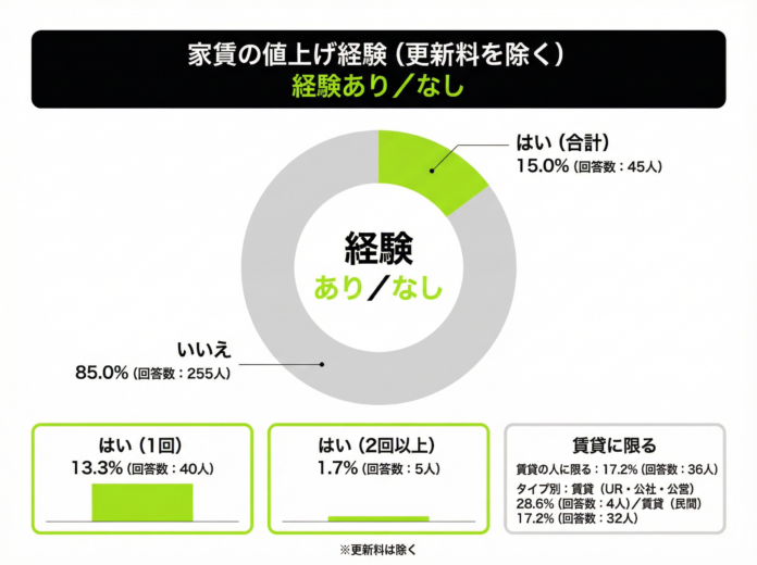 【これまで家賃を値上げされたことある？】回答者300人アンケート調査のメイン画像