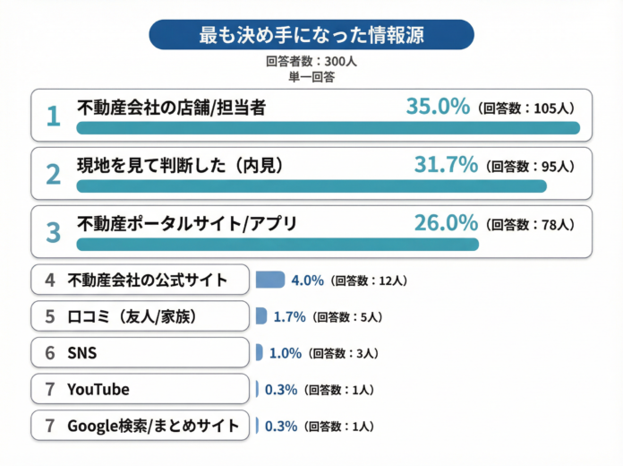 【お部屋探しの情報源は何を使ってる？】回答者300人アンケート調査のメイン画像