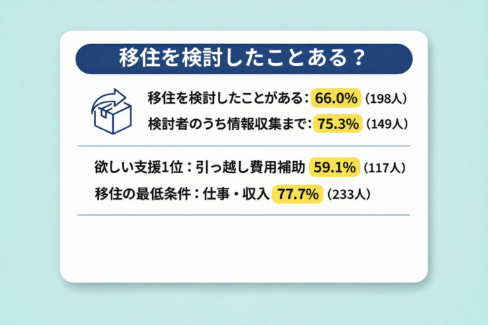 【移住をするために欲しい支援や制度は？】回答者300人アンケート調査のメイン画像