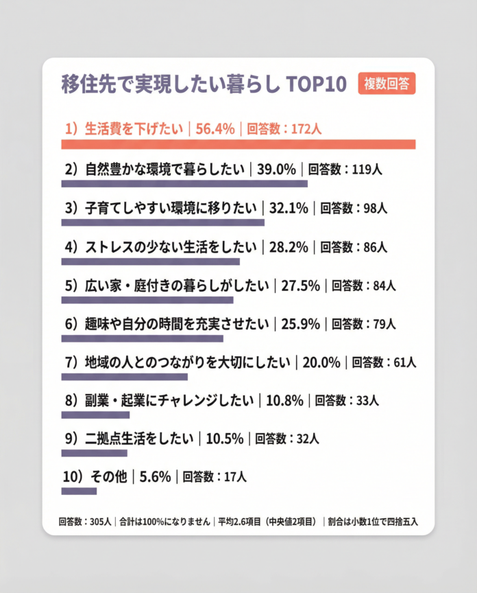【格安な空き家があれば移住する？】回答者305人アンケート調査のメイン画像