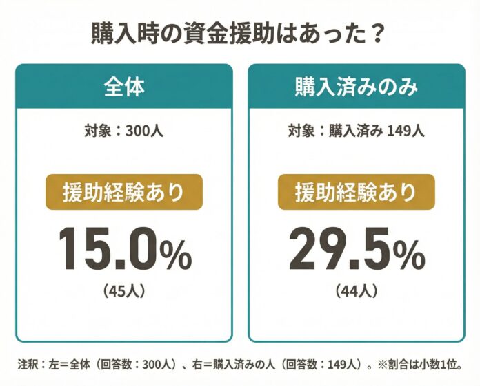 【マイホーム購入時に資金援助はあった？】回答者300人アンケート調査のメイン画像