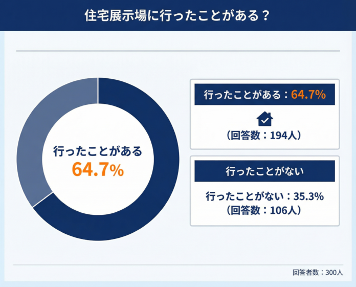 【注文住宅を建てた際、住宅展示場に行った？】回答者300人アンケート調査のメイン画像