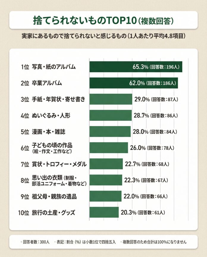 【実家にあるもので捨てられないものは？】回答者300人アンケート調査のメイン画像
